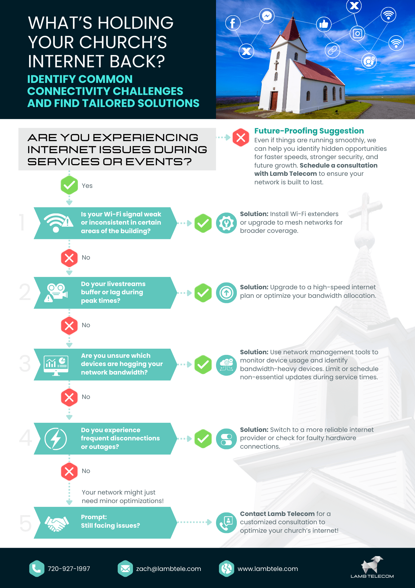 Quiz - What’s Holding Your Church’s Internet Back?